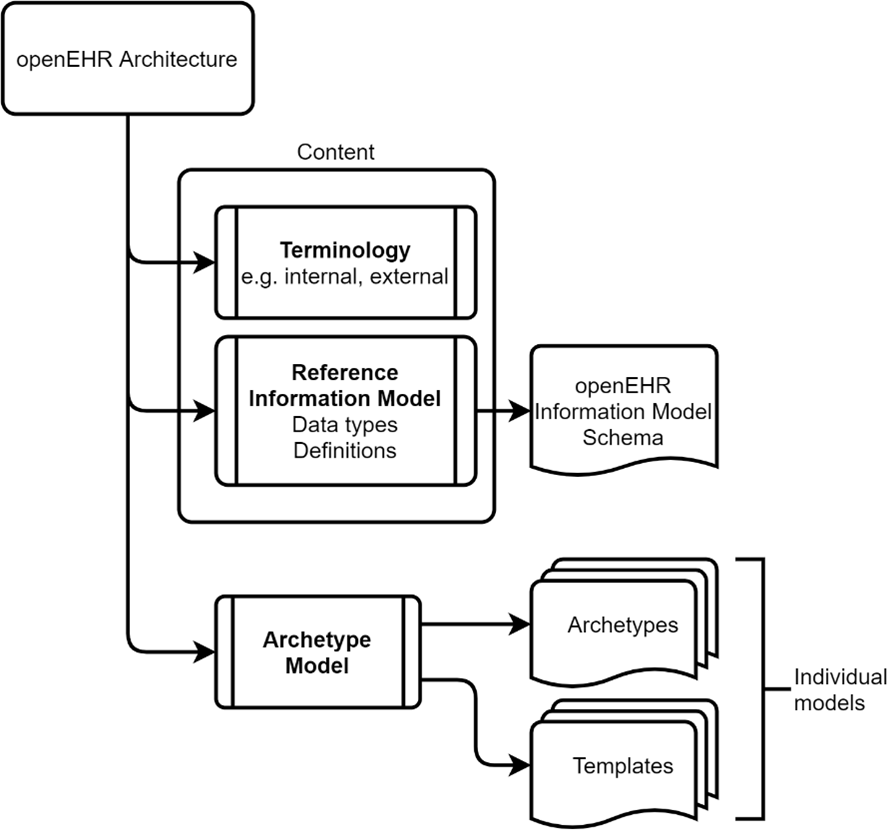 openEHR rules and logic