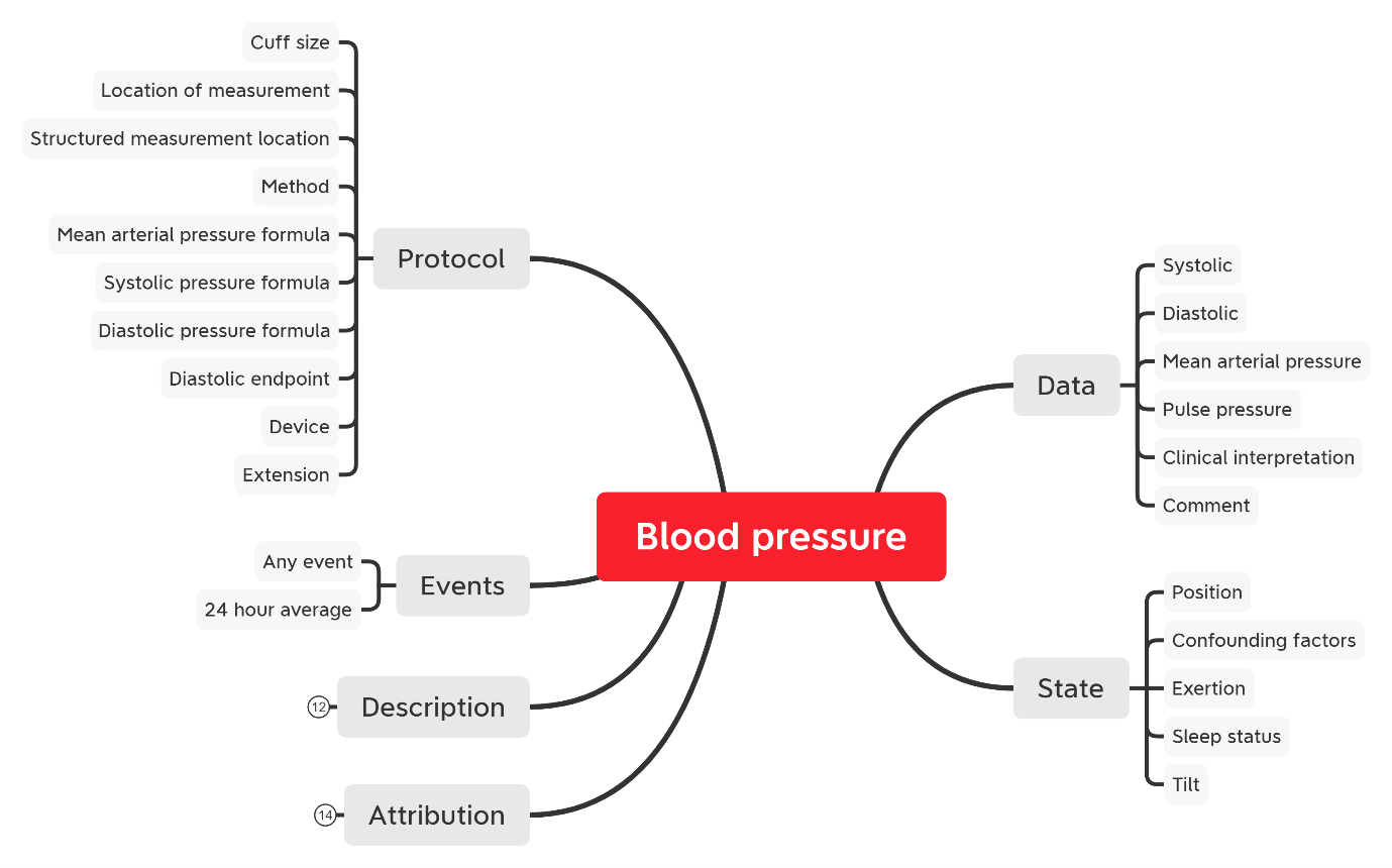 blood pressure archetype