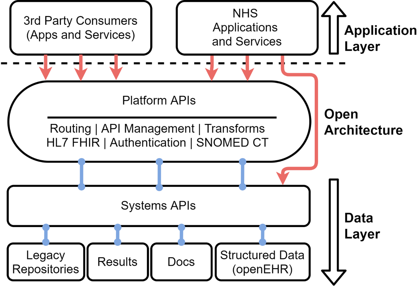 openEHR as part of open platform