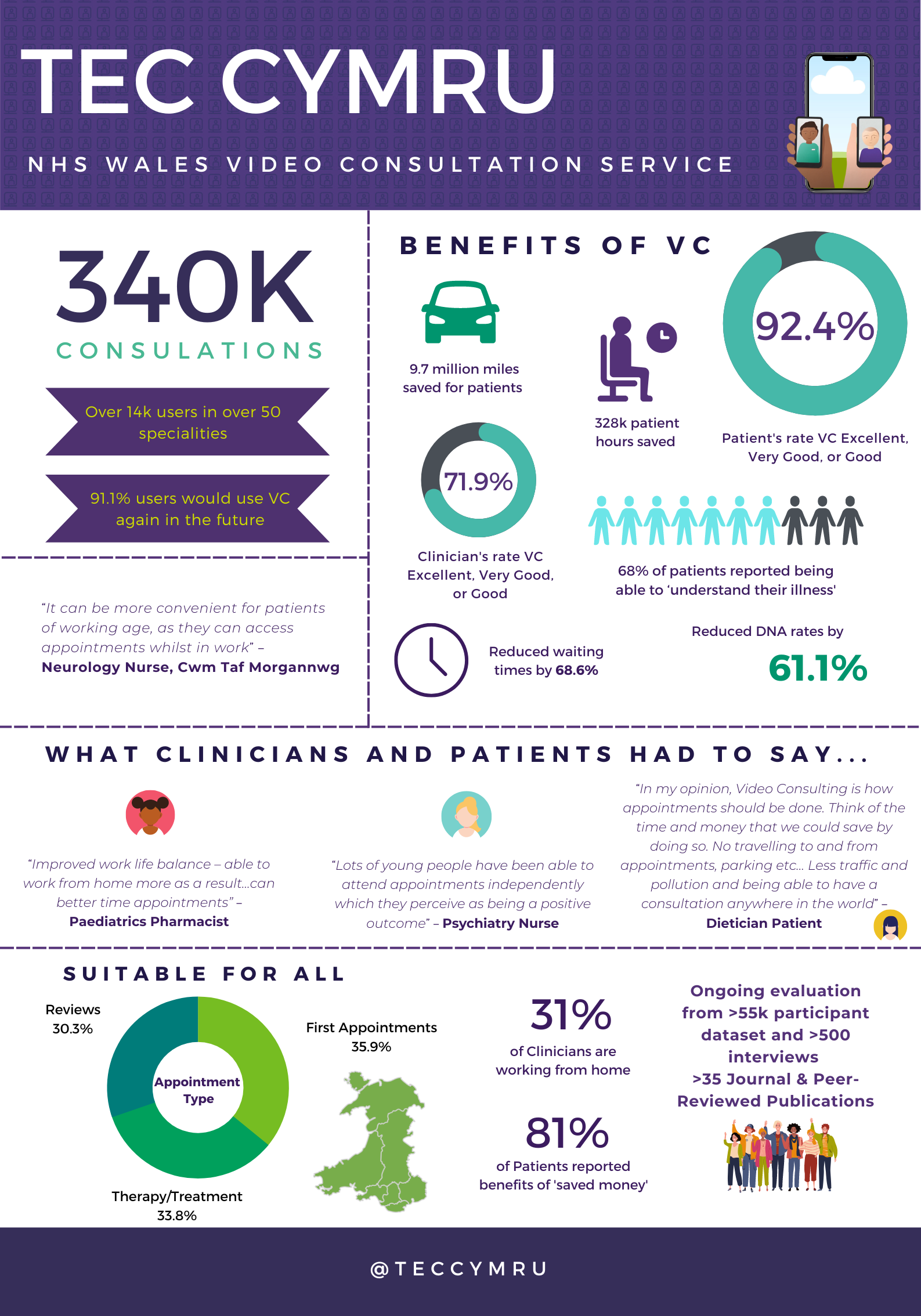 Statistics relating to Video Consultation in 2022