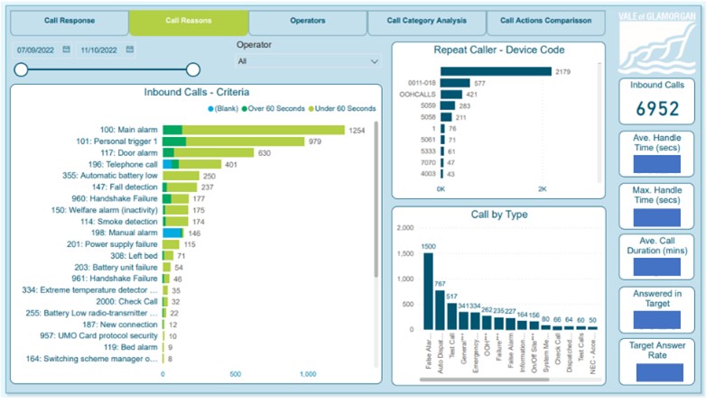 Dashboard of Telecare statistics