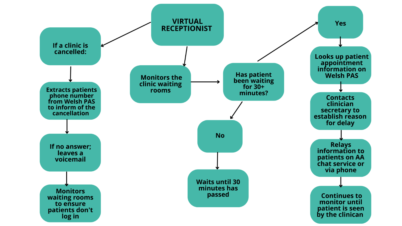 Process map of a Virtual Receptionist Role